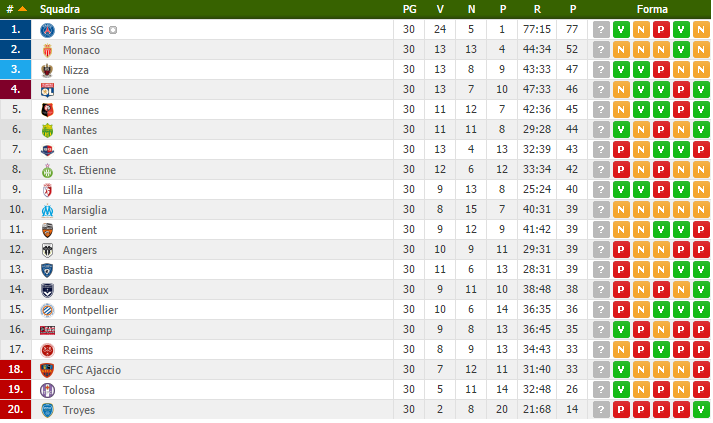 Ligue 1 classifica