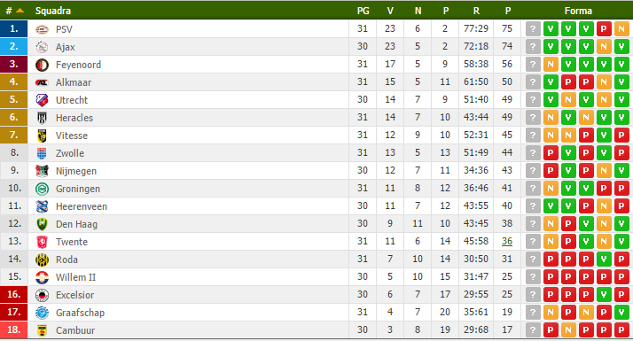 Eredivisie classifica