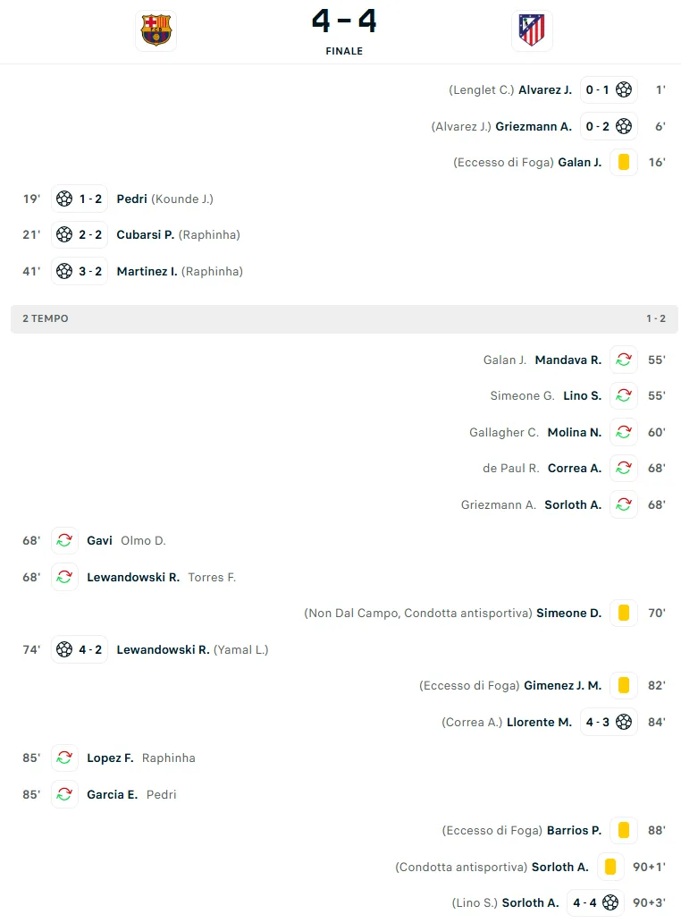 barcellona atletico madrid 4-4 tabellino