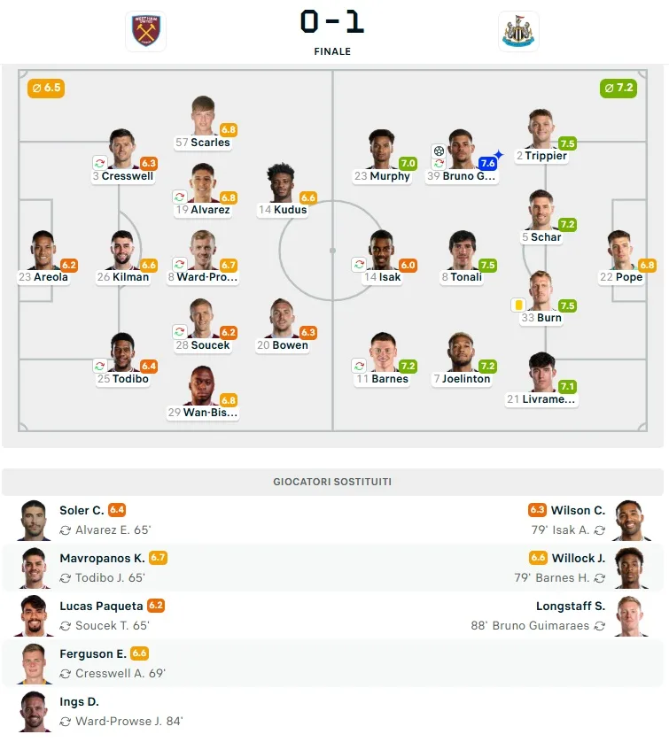 West Ham-Newcastle 0-1 formazioni