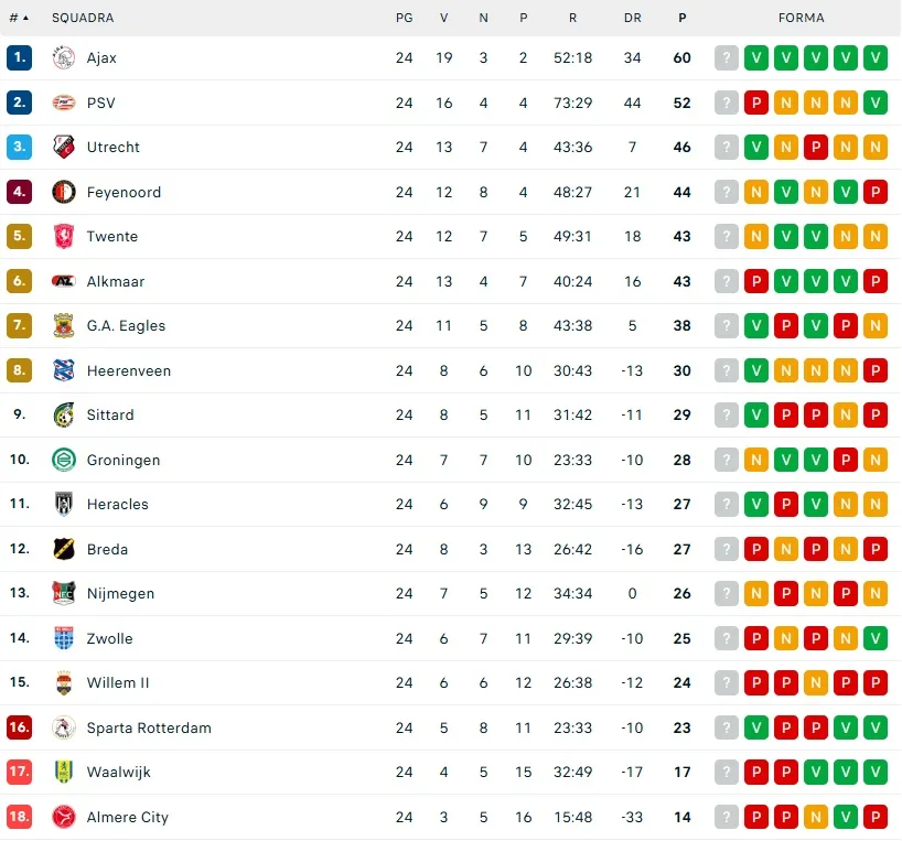 classifica eredivisie