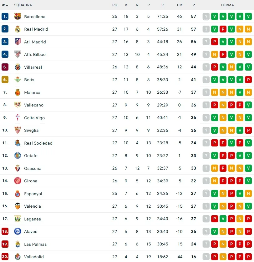 classifica liga