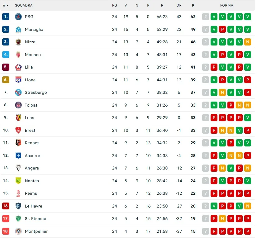 classifica ligue 1