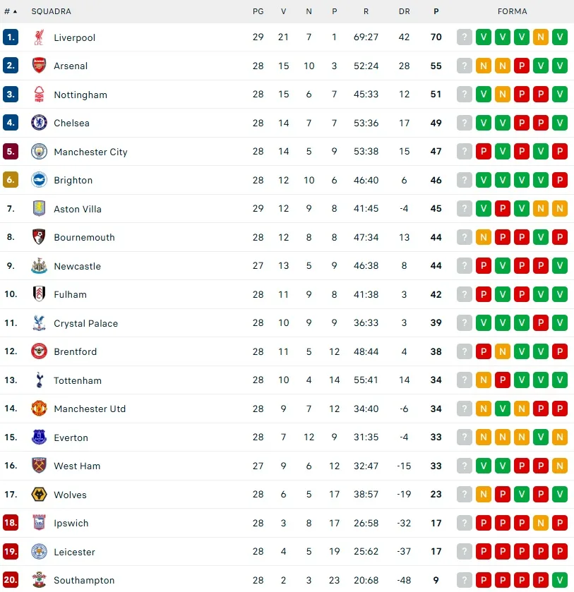 classifica premier league