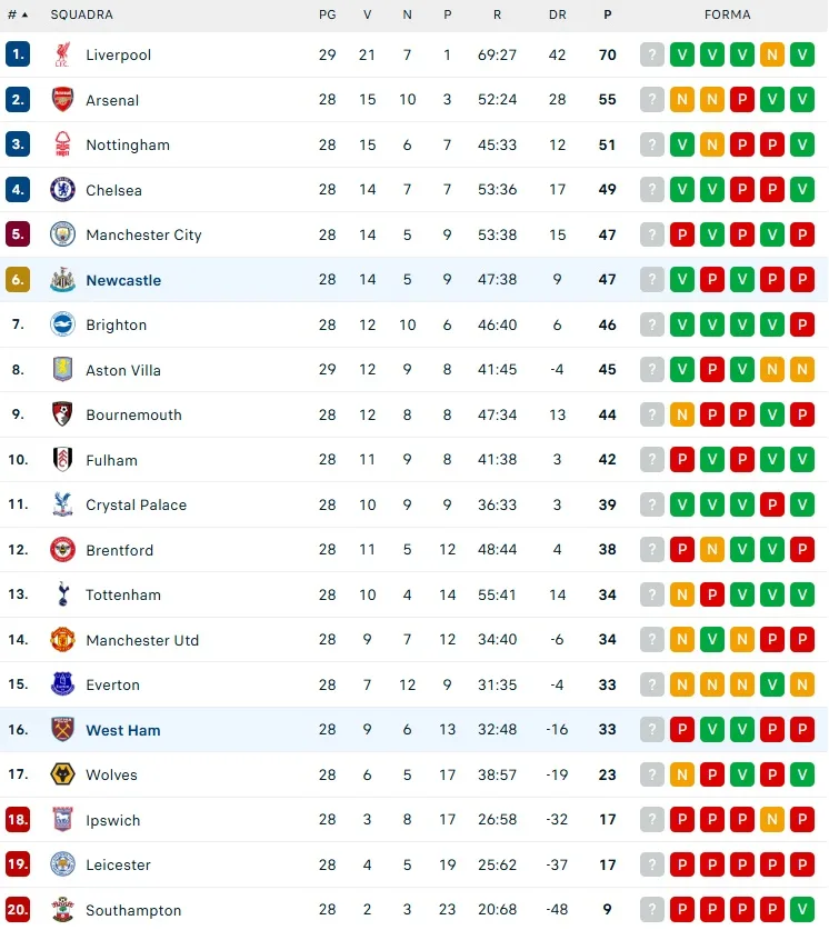 classifica premier league