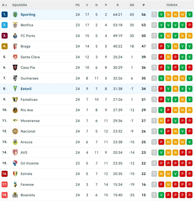 classifica primeira liga portogallo