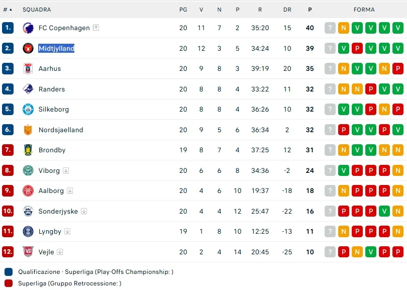 classifica superliga danimarca